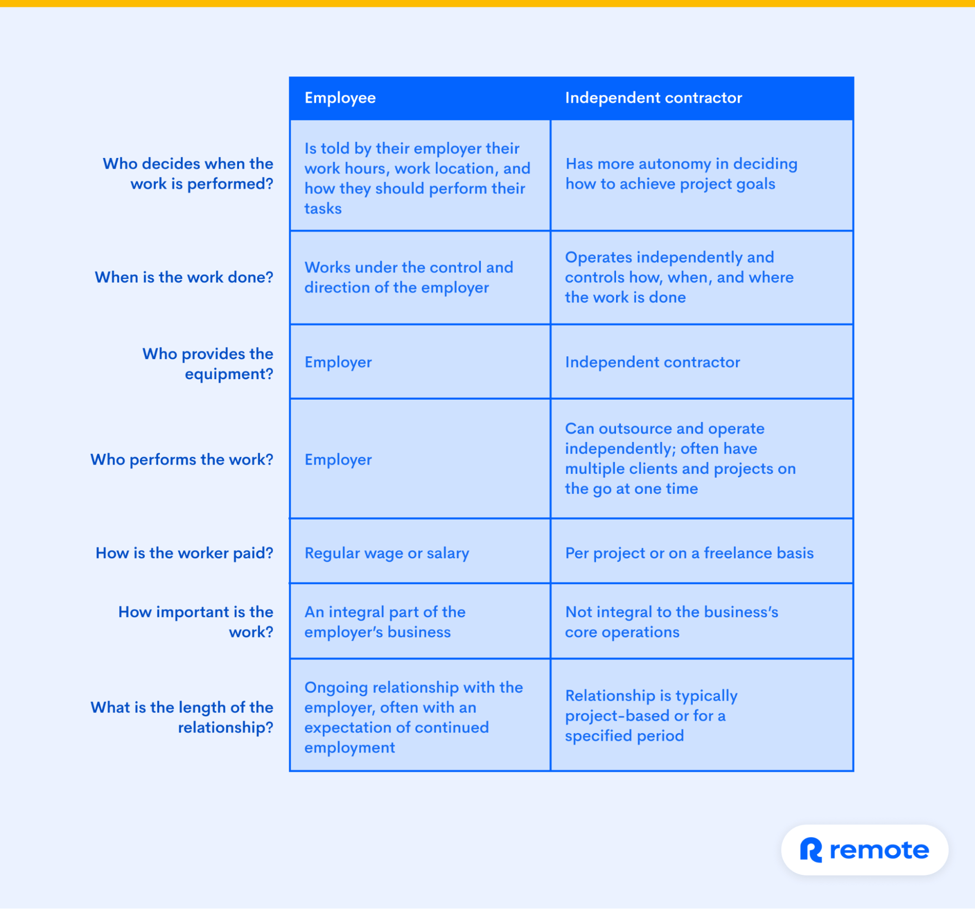 Chart that shows questions to ask if an employee is misclassified 